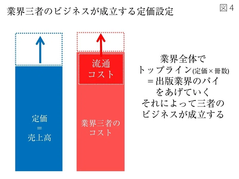 出版流通改革が目指す姿 日販通信note Note