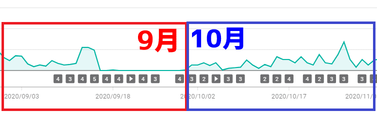先月に続き 今月も Youtube収益バグ再び W 中年ゲーマーよろさん Note