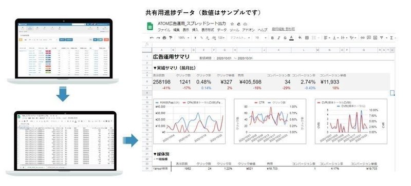 Atom新機能 Google スプレッドシート へのデータ出力をフル活用するtips集 Atom 広告代理店向けレポートツールatomのマーケティングチーム公式note Note