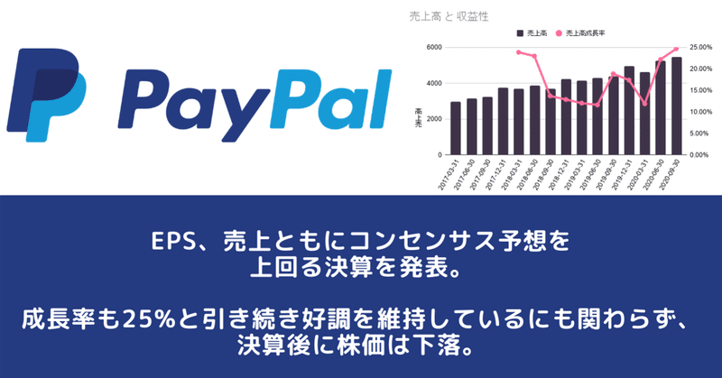 PayPal(PYPL)FY20 Q3決算レポート。EPS、売上ともにコンセンサス予想を
上回る決算を発表。成長率も25%と引き続き好調を維持しているにも関わらず、
決算後に株価が下落した原因は？