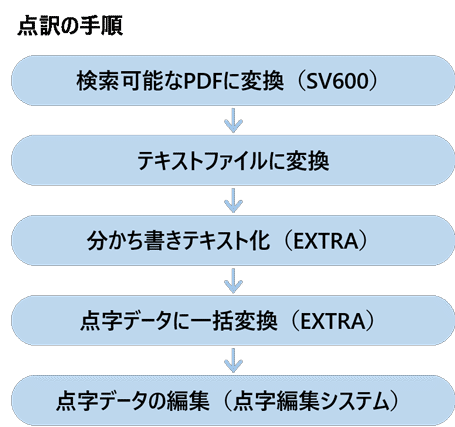 点訳ソフトと点字プリンターについて メガネくん 盲学校 特別支援学校からの発信 Note