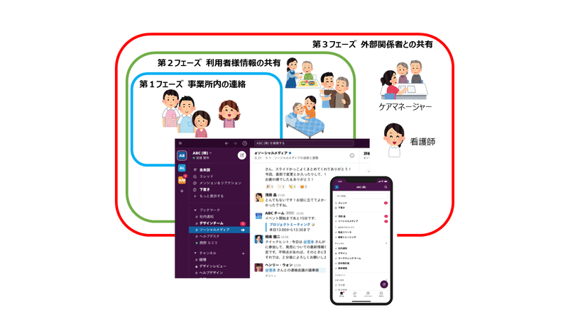 訪問介護Slackフェーズ