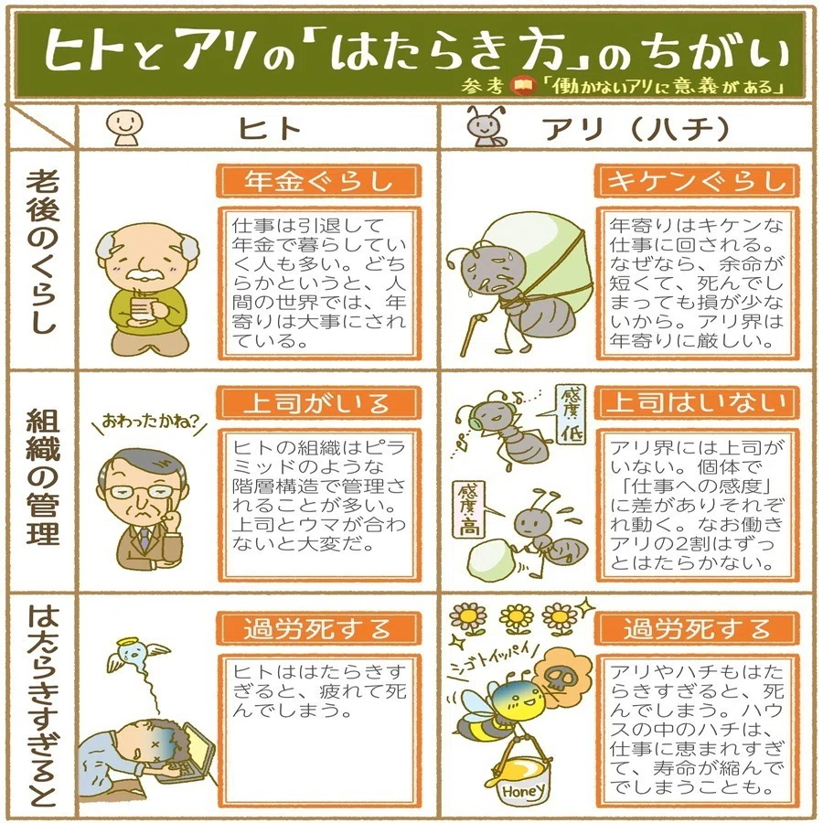 アリやハチも 過労死 することがある そのときの条件とは 働かないアリに意義がある より アプリマーケティング研究所
