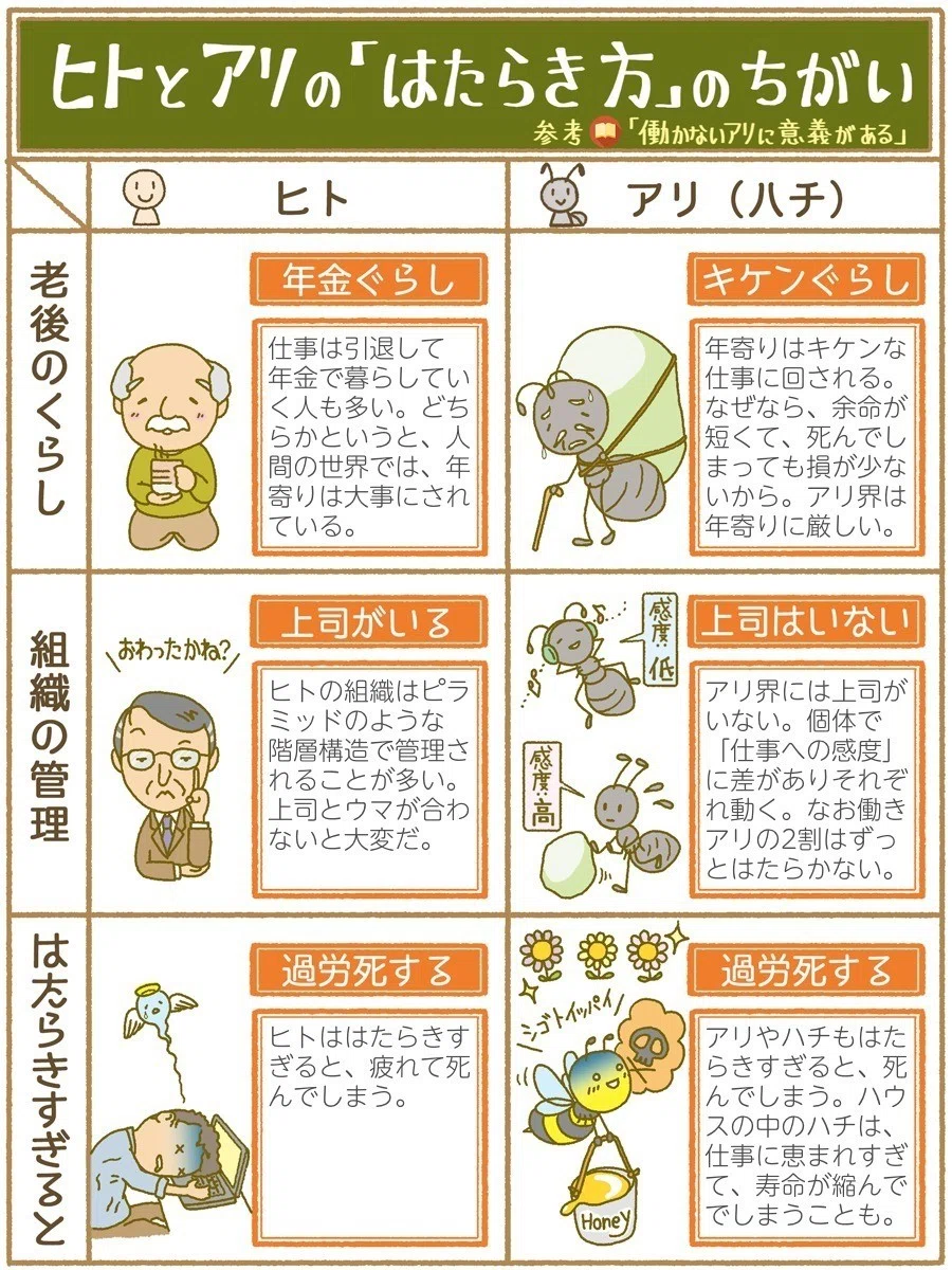 アリやハチも 過労死 することがある そのときの条件とは 働かないアリに意義がある より アプリマーケティング研究所 アリやハチも 過労死 することがある そのときの条件とは 働かないアリに意義がある より アプリマーケティング研究所