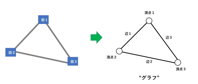 路線・ネットワークの数学～グラフ理論への誘い（前編）～｜大人のため