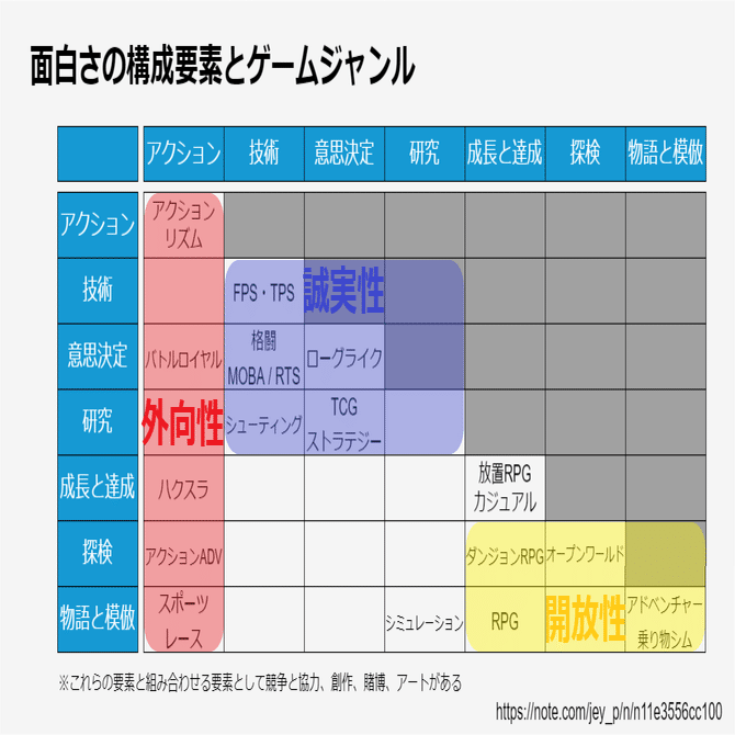 ゲームの面白さとは何か 7つのエレメントと対応するゲームジャンル Jey P Note