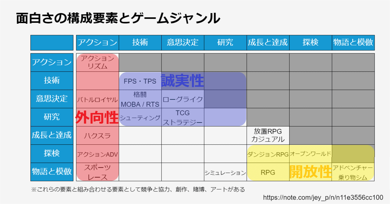 ゲームの面白さとは何か 7つのエレメントと対応するゲームジャンル Jey P Note ゲームの面白さとは何か 7つのエレメントと対応するゲームジャンル Jey P Note