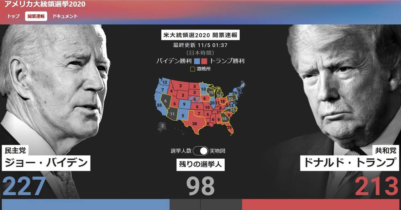 米大統領選開票速報最終更新11月5日01時37分日本時間 注意事項あくまでもcnnの速報値です Cnnは民主党ジョーバイデン氏を支持しています 報道にも有ります様に共和党ドナルドトラ 風見鶏 Note