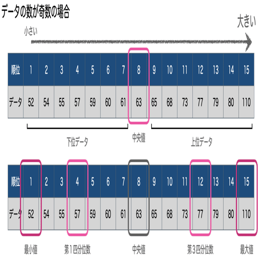 統計の勉強 箱ひげ図ってどうやって読み取るの Eiko Programming Note