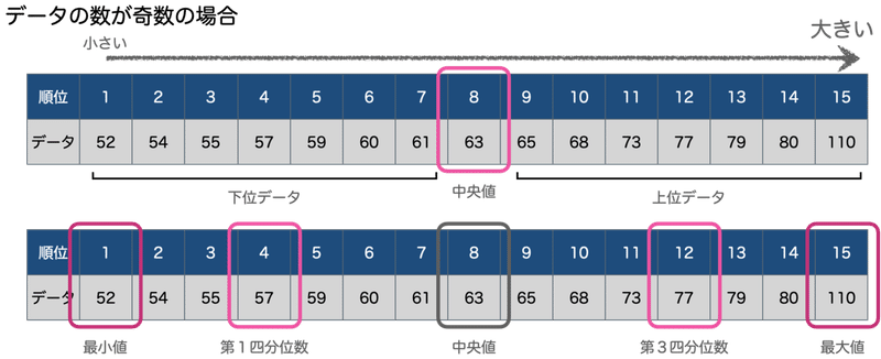 統計の勉強 箱ひげ図ってどうやって読み取るの Eiko Programming Note