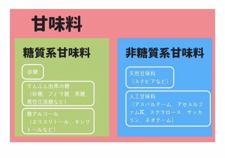 糖質ゼロ/カット...巧みな言葉の不思議〜人工食は健康なのか〜｜＠食carat｜note