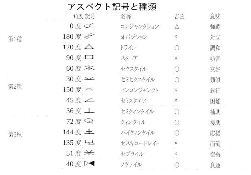 基本のホロスコープの読み方 リンク集 ちよこれいと Note