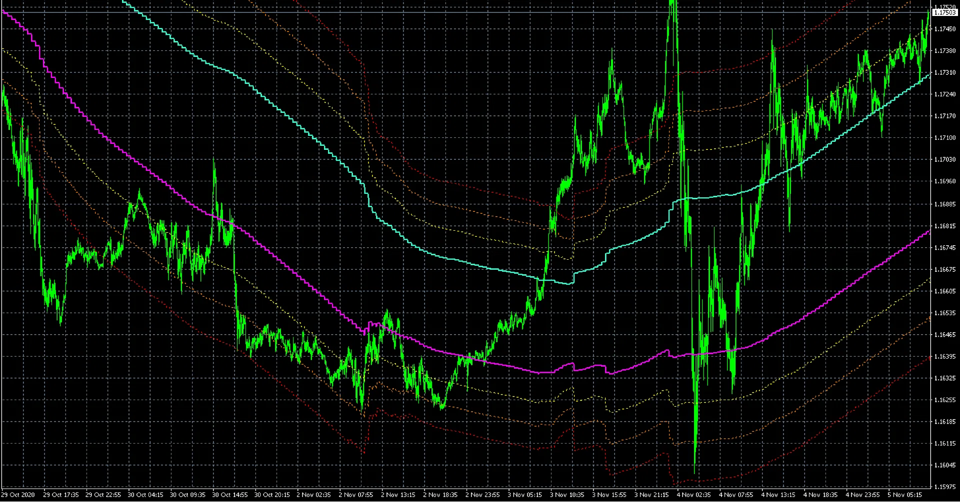 Mt4 フィボナッチのインジケーター Fibo Channels Mtf でフィボのラインを表示させる事ができます Fx Traderscafe Note