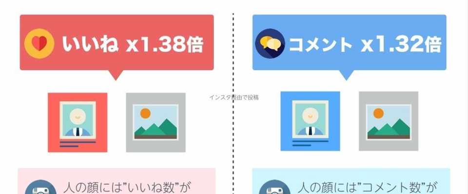 インスタへの投稿は 人間の顔 を載せると いいね が1 38倍も多くつきやすい インスタグラム のマーケティングで知っておきたい3つのデータ アプリマーケティング研究所 Note