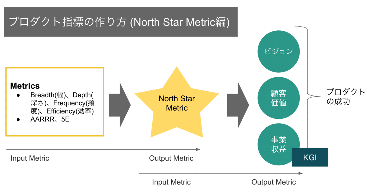 プロダクト指標の作り方 - North Star Metric|小城久美子 / ozyozyo|note