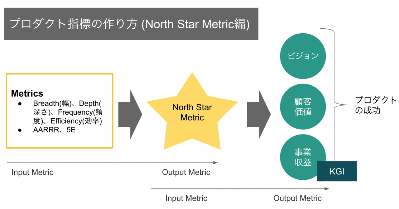 プロダクト指標の作り方 - North Star Metric｜小城久美子 / ozyozyo｜note