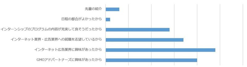 アンケート②