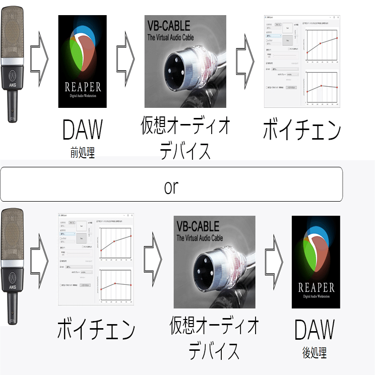 全部乗せ 思惟かねのボイチェン環境解説a To Z 機材 設定 発声まで 思惟かね オモイカネ Note