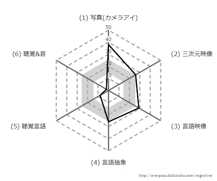 認知特性とアートについて 認知特性テスト からわかること さつま瑠璃 Note