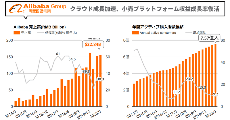 アリババ決算Q2'21スピードチェック、売上30.3%成長、クラウド60%成長 (NYSE:BABA)