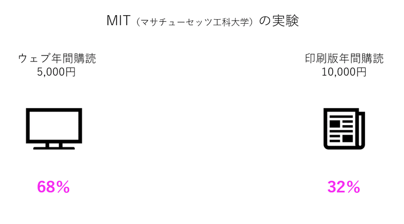 MIT実験