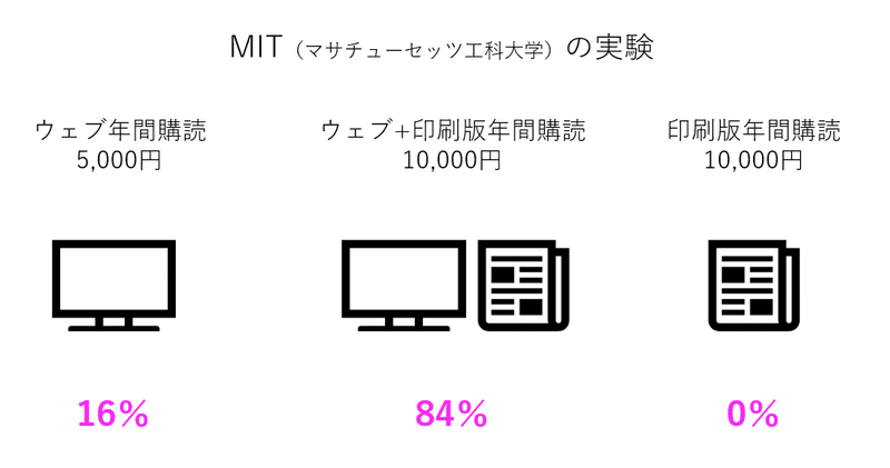 MIT実験②