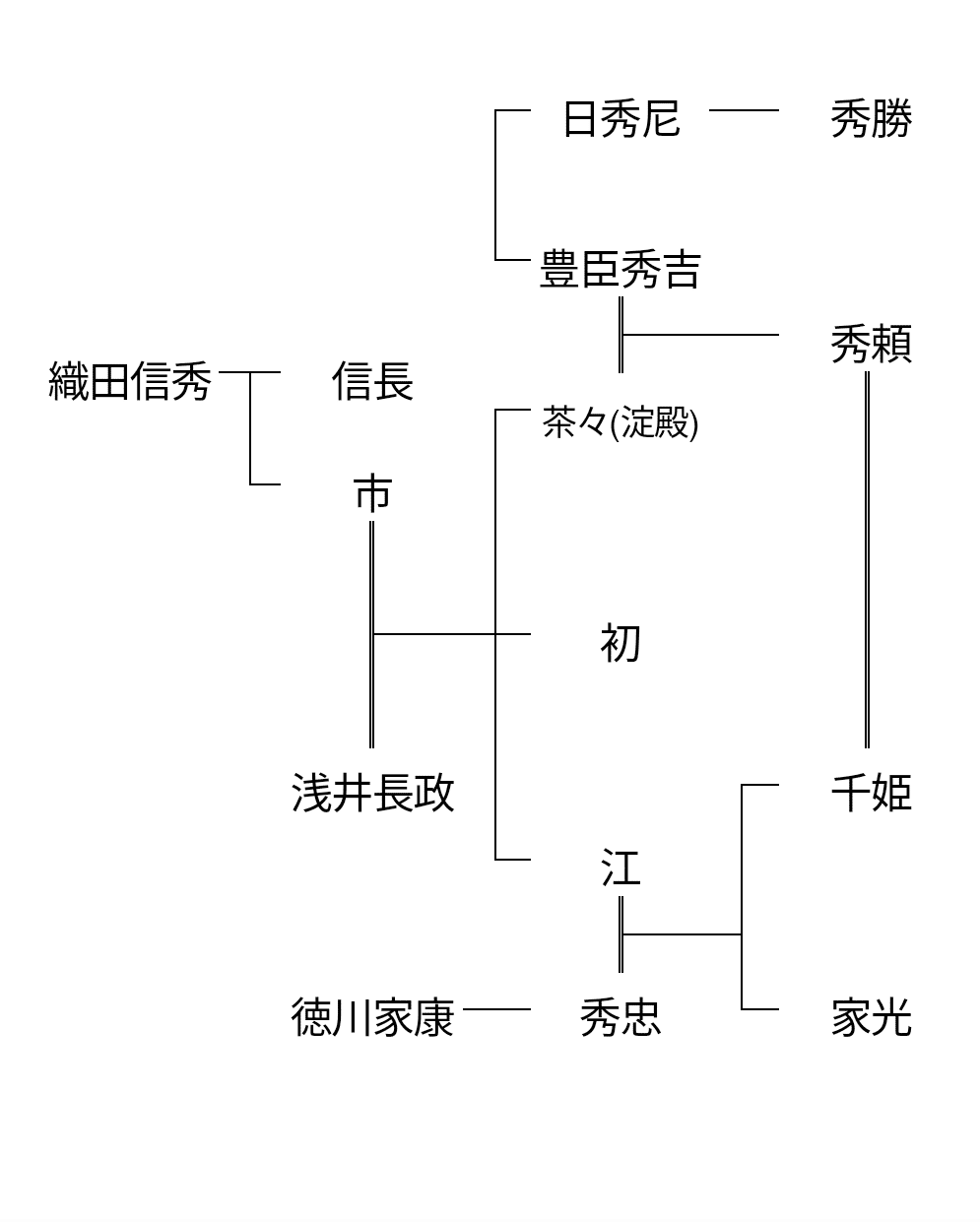 実は織田信長と豊臣秀吉と徳川家康は親戚だったという話 佐古昭博 Note