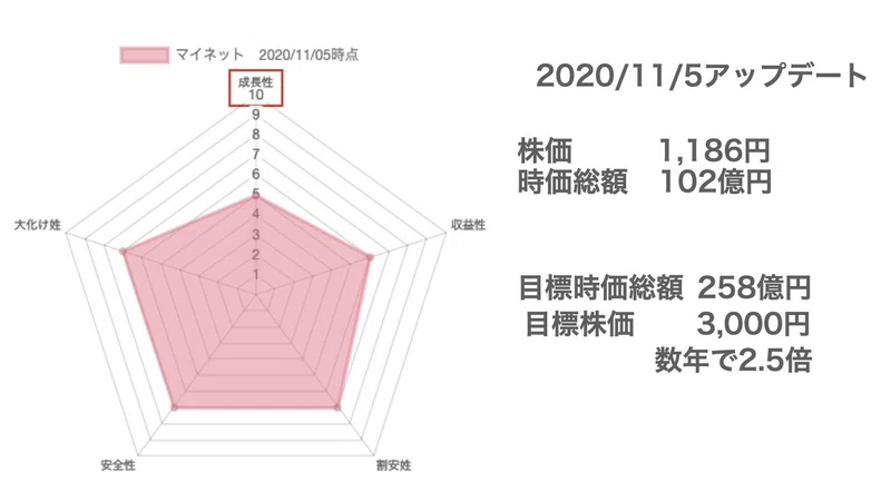 赤字からの体質改善 長期株価上昇に期待できるゲーム会社 マイネット 3928 もりぐち 株式投資で生活中 Note
