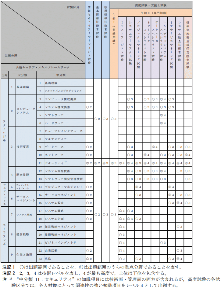 システムアーキテクト試験 午前 対策 Yuji A Note システムアーキテクト試験 午前 対策 Yuji A Note