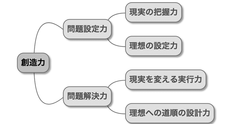 創造性とは ニワトロイド Note