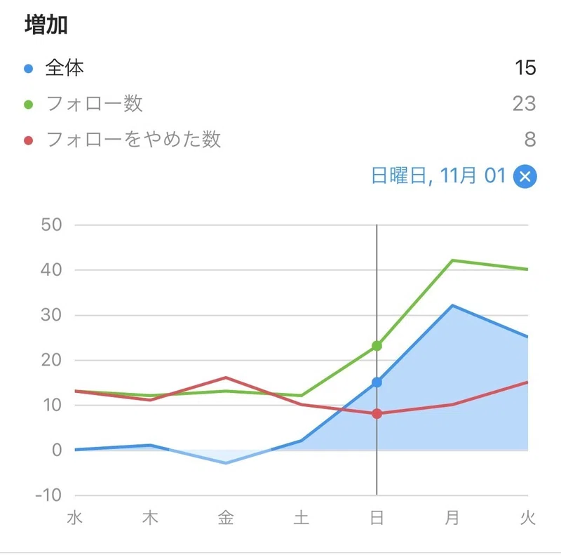 シャドウバン インスタの露出が極端に減った話と原因 Oto Note