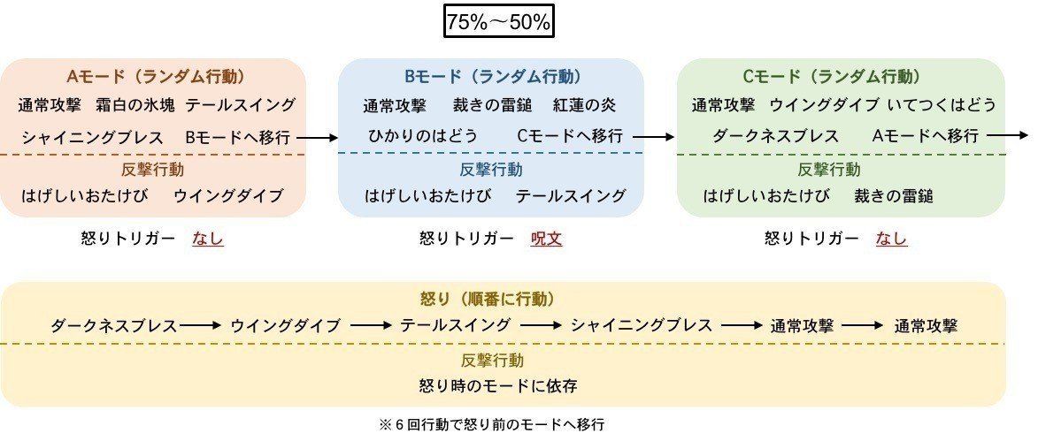 レグナード 行動パターン きゅう Note