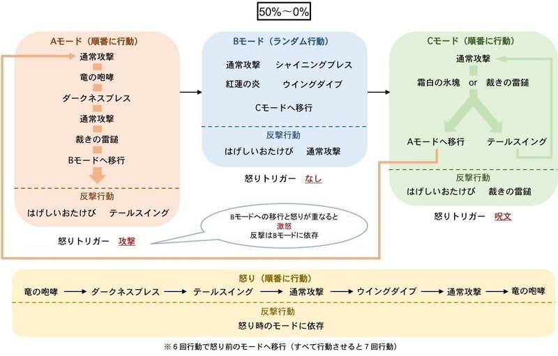 レグナード 行動パターン きゅう Note