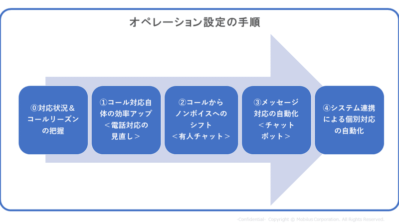 オペレーション設計の手順