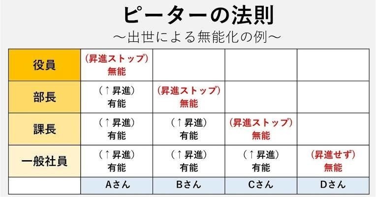なぜ無能な上司がいるのか 組織の謎は解明できない アブ 常識梨太郎 Note