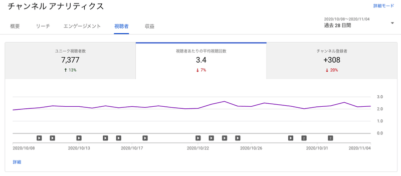 視聴者あたりの平均視聴回数 が顧客ロイヤルティのkeyです Youtubeアナリティクス ぶるとん Note