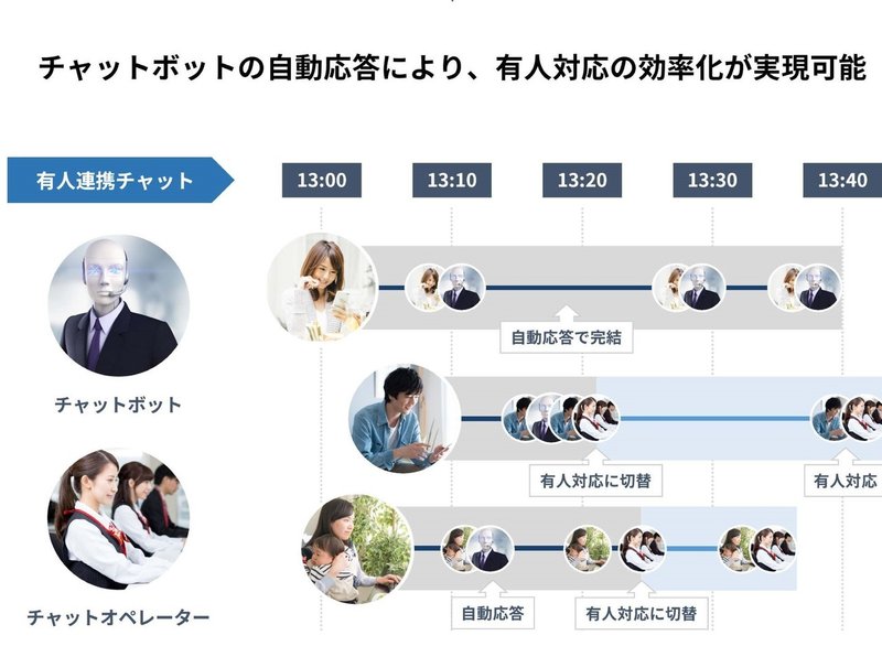 チャットボットと有人チャット