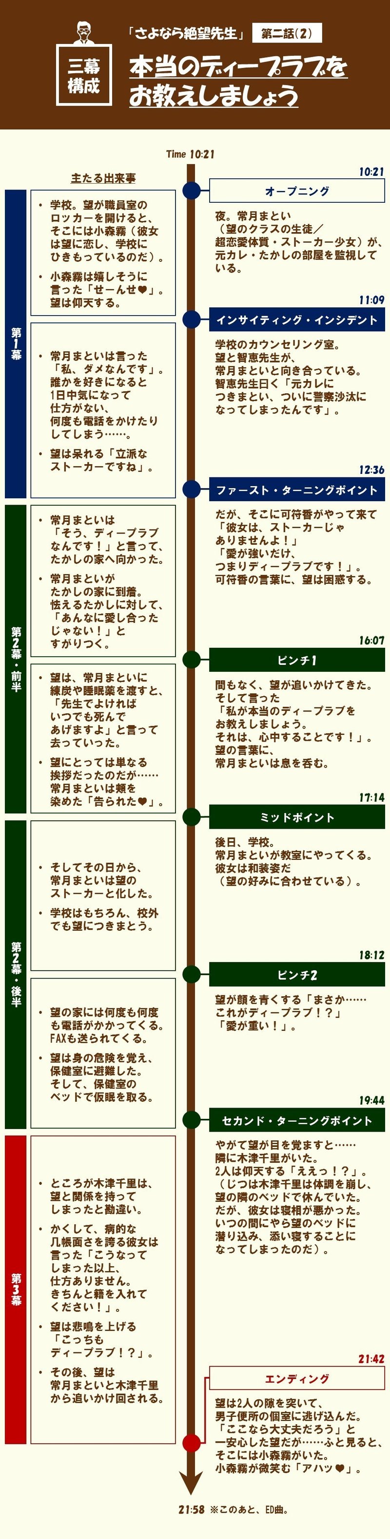 ヤバい少女たちが追いかけてくる 第二話 2 本当のディープラブ をお教えしましょう さよなら絶望先生 を三幕構成で分析する 100 ツールズ 創作の技術 Note ヤバい少女たちが追いかけてくる 第二話 2 本当のディープラブ をお教えしましょう さよなら絶望先生 を三幕構成で分析する 100 ツールズ 創作の技術 Note