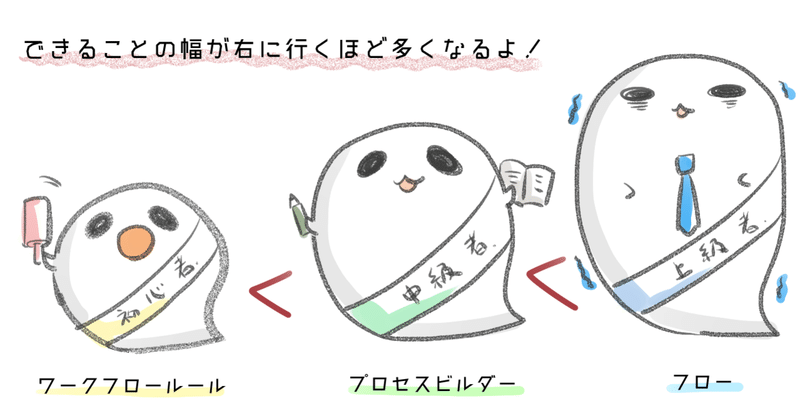 実践 初心者向けセールスフォース わくわくワークフロールール 自動化三銃士とワークフロールールができることその２ わい Note