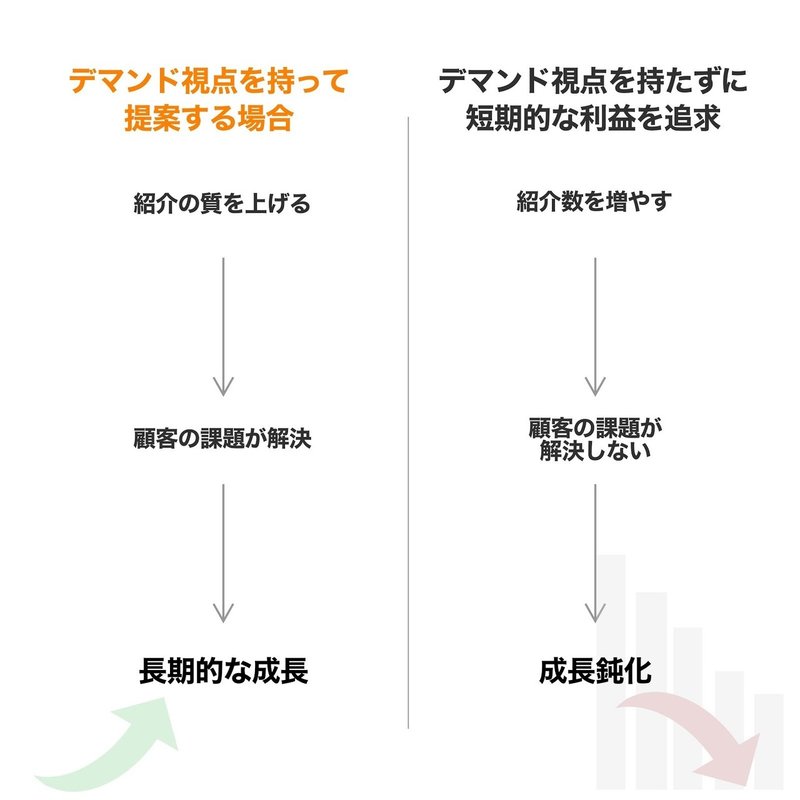 デマンド視点