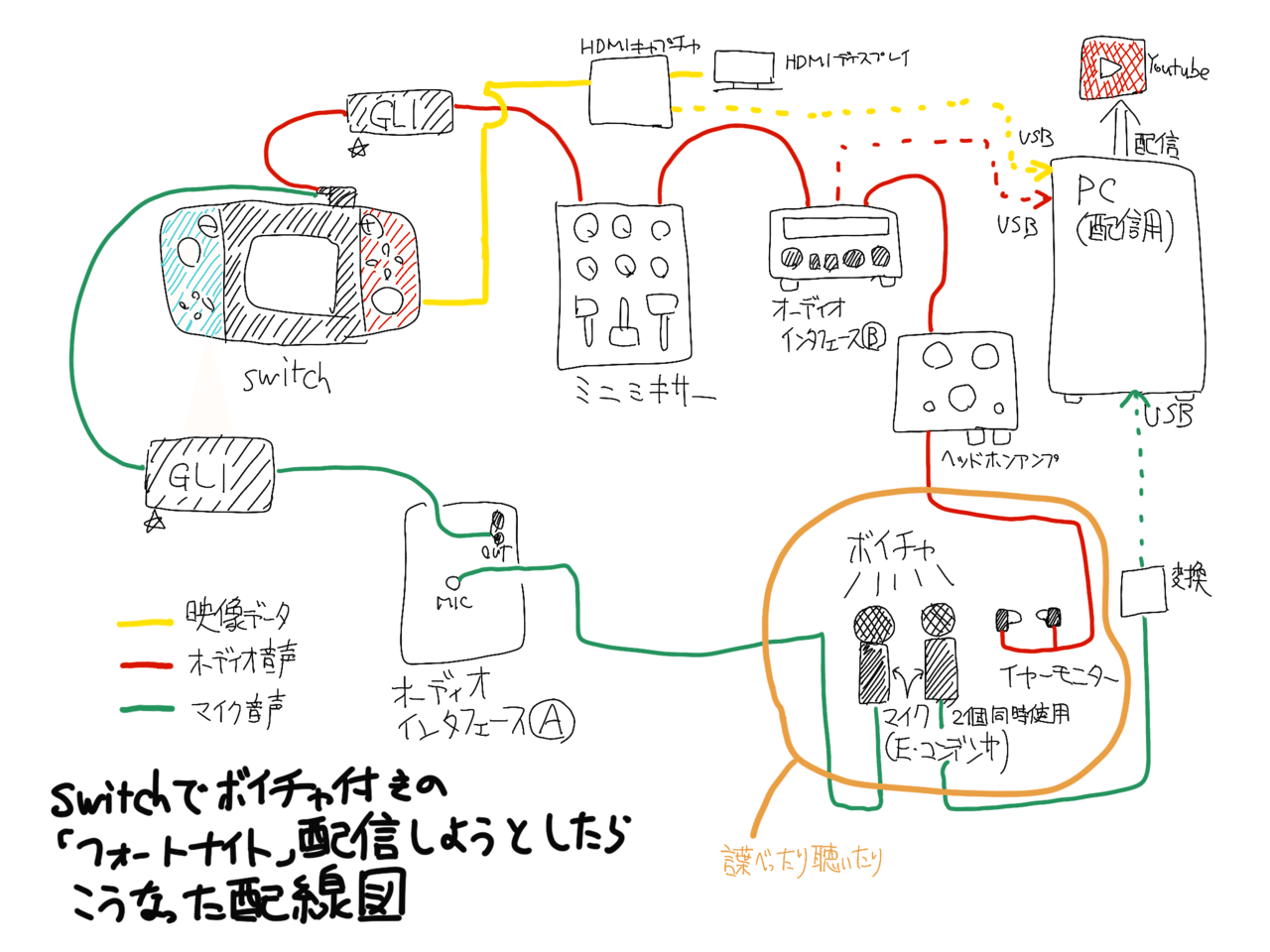 Switch用fortniteを配信しようとしたらこんな配線になった話 さいろす Note Switch用fortniteを配信しようとしたらこんな配線になった話 さいろす Note