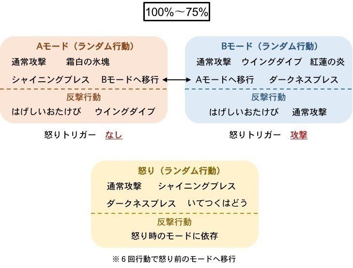 レグナード 行動パターン きゅう Note レグナード 行動パターン きゅう Note