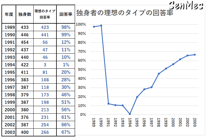 Vol 15 プロ野球選手の理想のタイプ 好きな有名人の回答を集計 32年分の選手名鑑から平成とプロ野球選手を読み解く Senmes 選手名鑑 が好き Note