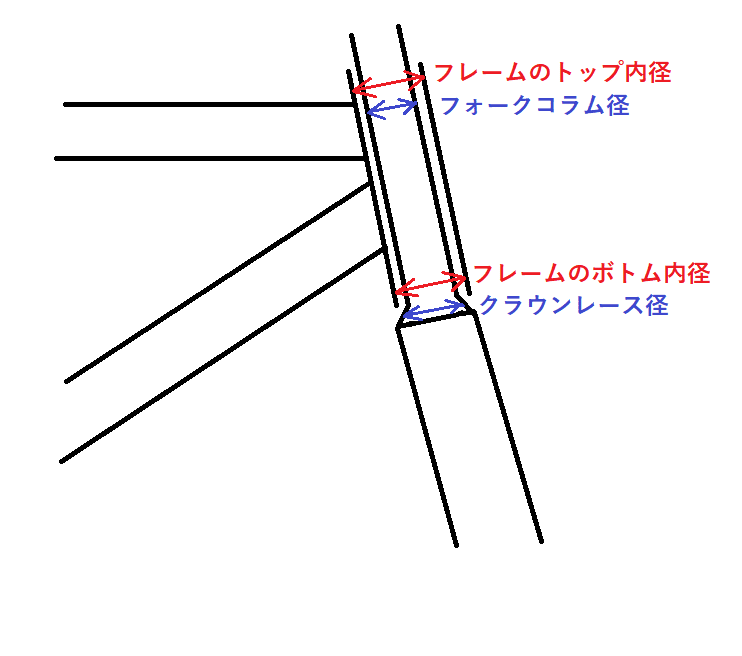 ヘッドパーツ規格の覚え書き｜okusan