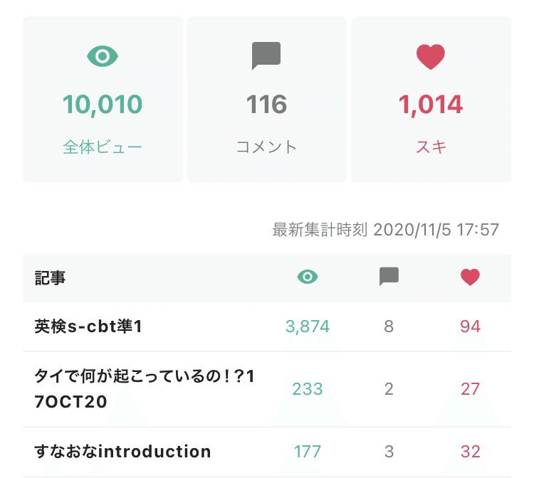 10月目標の1万pv行ってましたーワーイ 昨日は バイト終わってそのまま連行されて上司と飲みに行きました 瀕死なうです 明日 も普通に11 00からバイト あ バイト先にバイク置いてきちゃった あ すなお Note