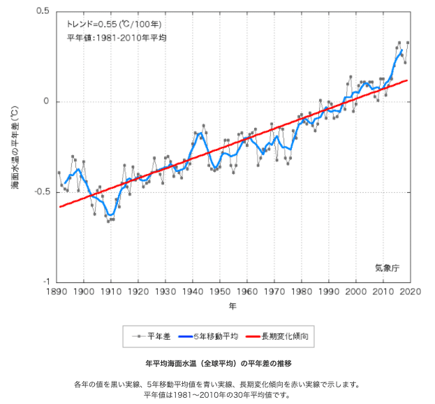 年平均海綿水温（全球平均）の平温差の推移