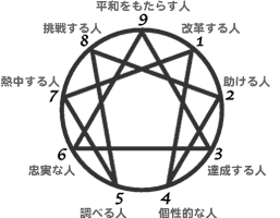 エニアグラムについて part7〜内へと向かう旅〜｜すさのわ