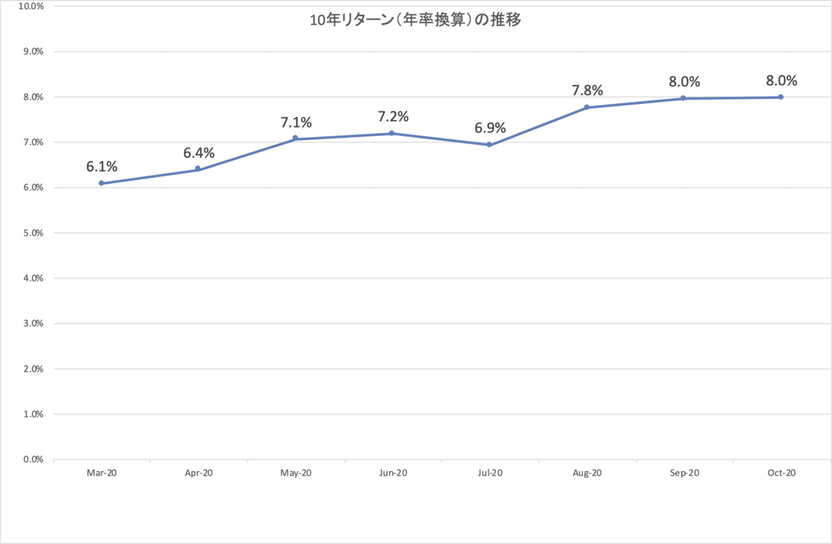 結い2101_10年リターン_推移_at_present