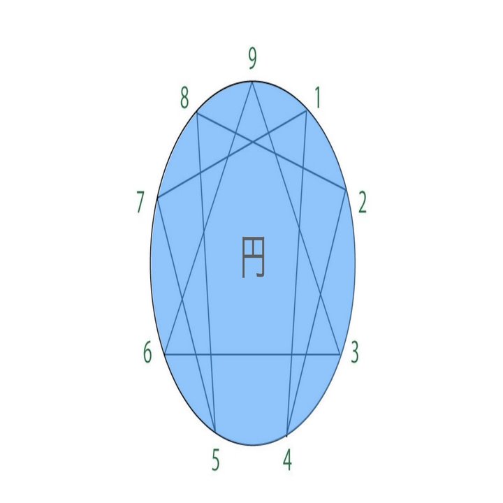 エニアグラムについて part7〜内へと向かう旅〜｜すさのわ