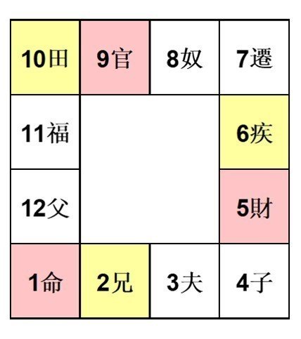 欽天四化派の紫微斗数の的中率が高い5つの理由｜田中宏明